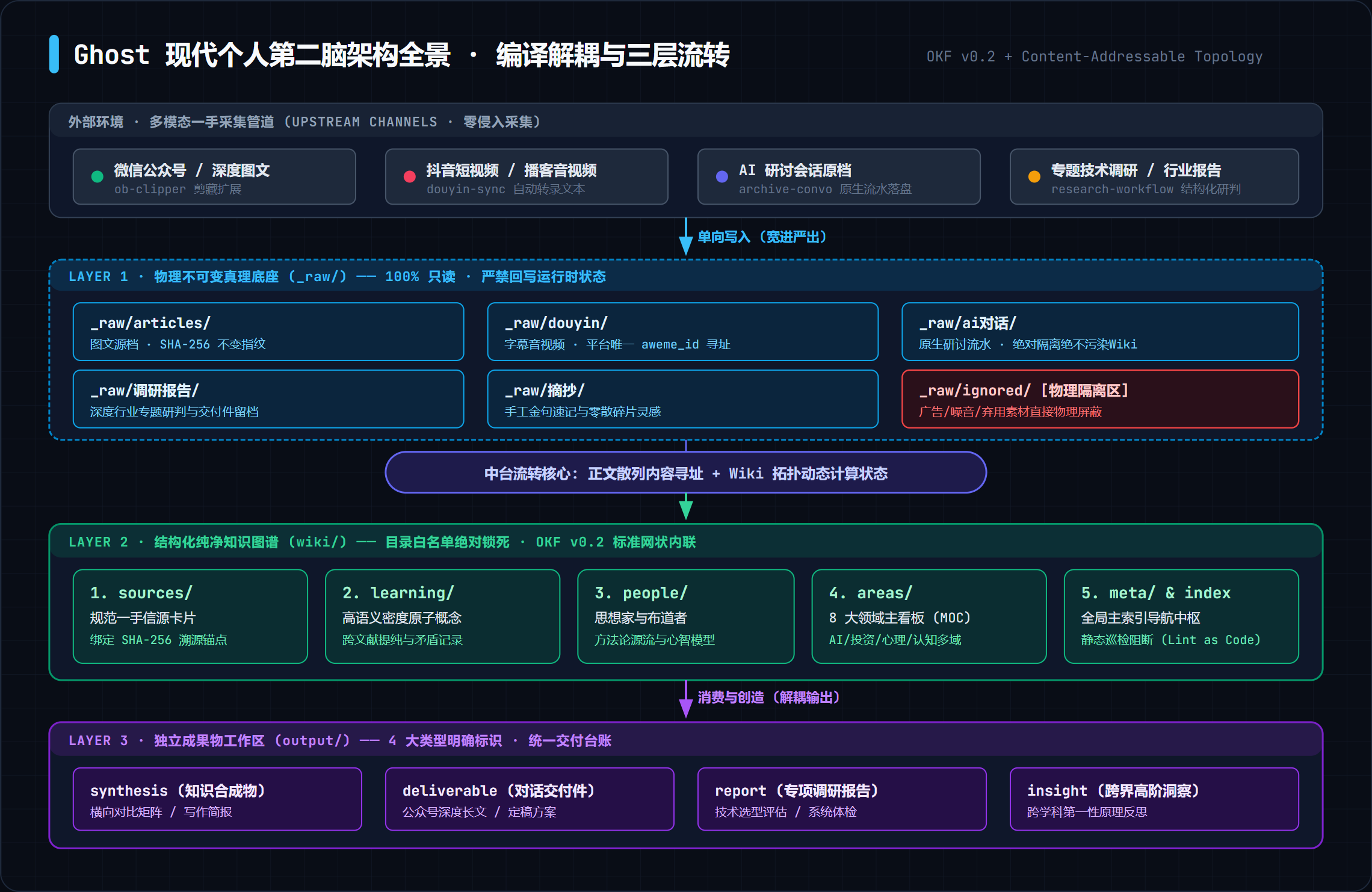 Ghost三层解耦与数据流转全景