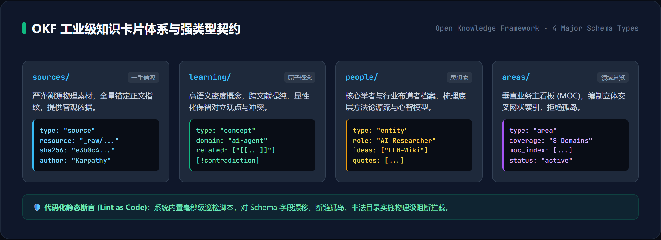 OKF工业级知识卡片体系与强类型契约